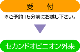 セカンドオピニオンの流れ。受　　付※ご予約15分前にお越し下さい。セカンドオピニオン外来。